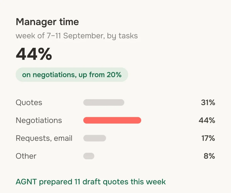“Manager time” widget: 44% on negotiations