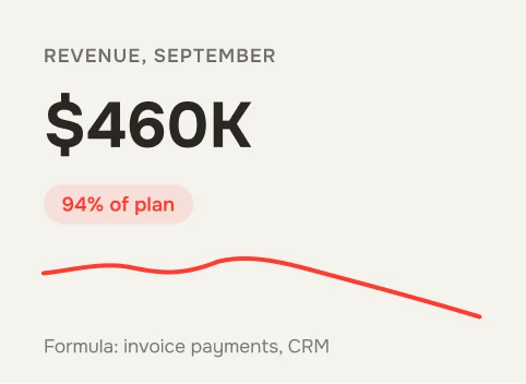 September revenue $460K, 94% of plan