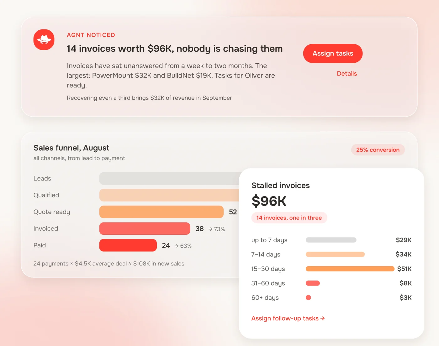 Sales dashboard: stalled invoices, sales funnel and a Moriz alert