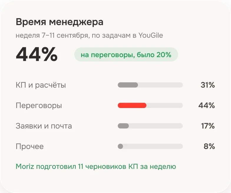 Виджет «Время менеджера»: 44% на переговоры