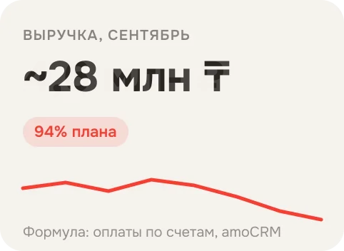 Выручка за сентябрь ~28 млн ₸, 94% плана