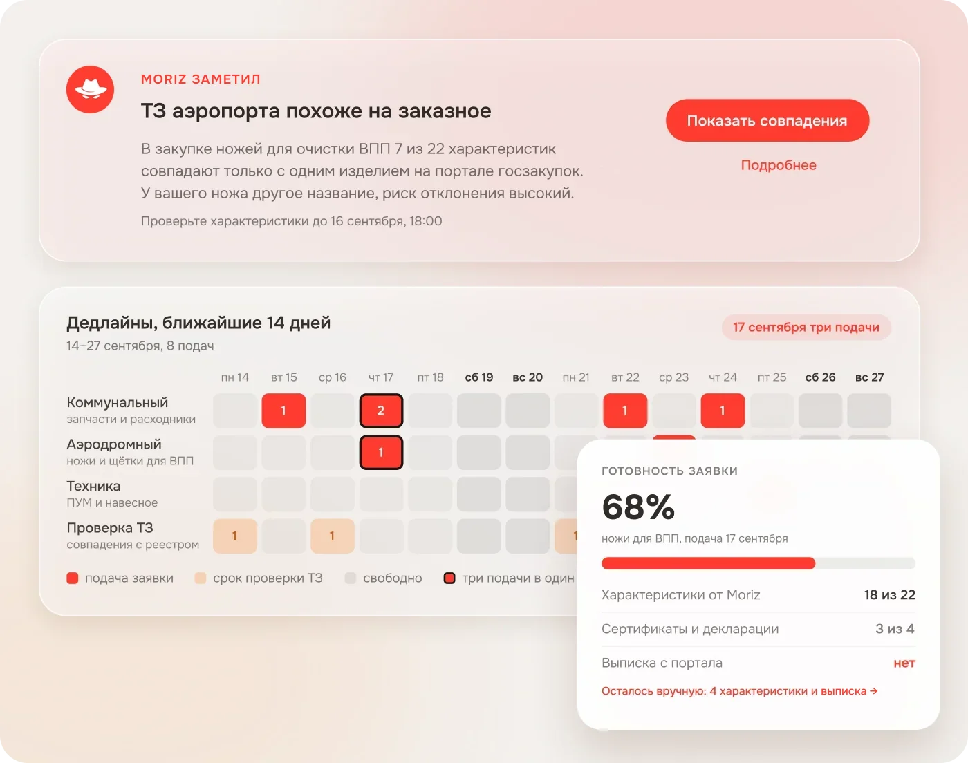 Тендерная панель: сигнал о заказном ТЗ, дедлайны на 14 дней и готовность заявки