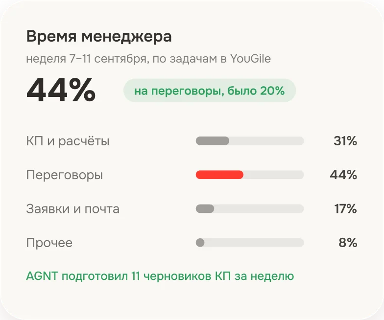 Виджет «Время менеджера»: 44% на переговоры